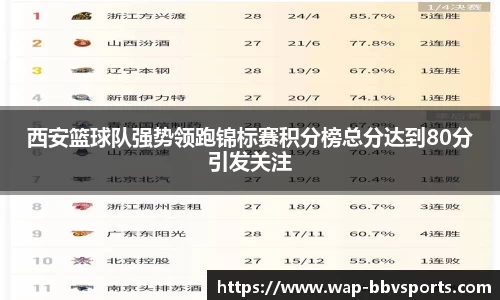 西安篮球队强势领跑锦标赛积分榜总分达到80分引发关注